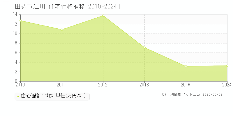 江川(田辺市)の住宅価格推移グラフ(坪単価)[2010-2024年]