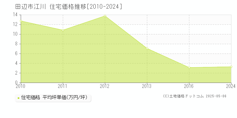 田辺市江川の住宅価格推移グラフ 