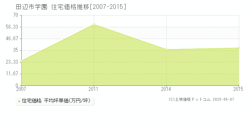 学園(田辺市)の住宅価格推移グラフ(坪単価)[2007-2015年]
