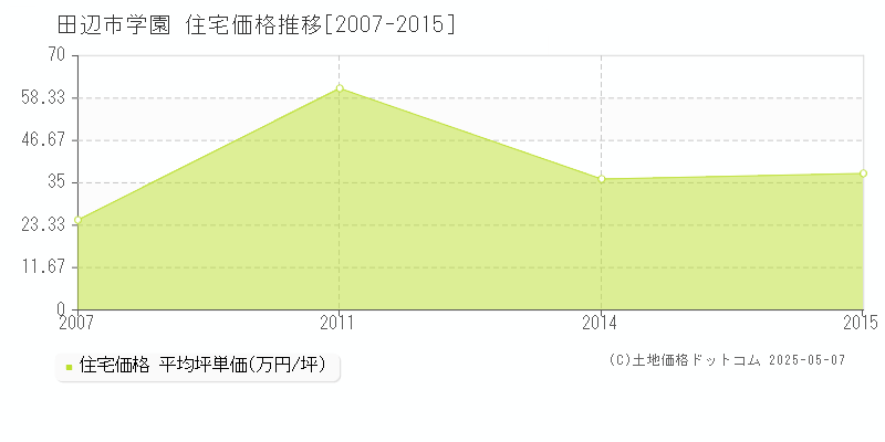 田辺市学園の住宅価格推移グラフ 