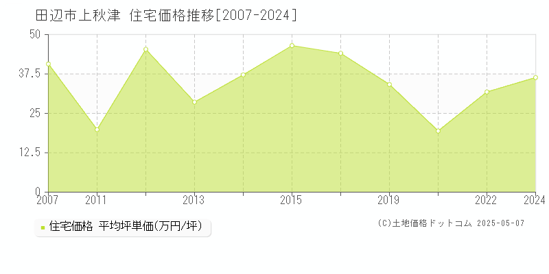 上秋津(田辺市)の住宅価格推移グラフ(坪単価)[2007-2024年]
