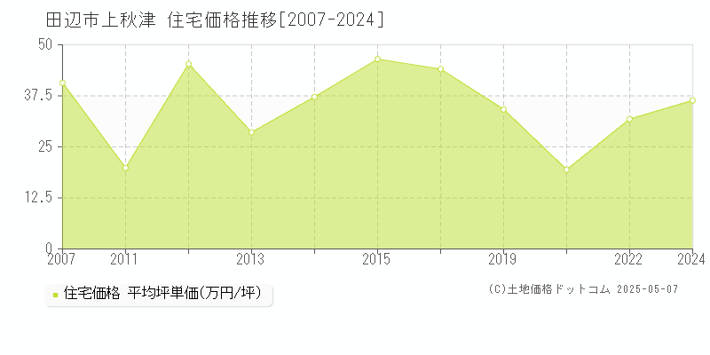 田辺市上秋津の住宅価格推移グラフ 