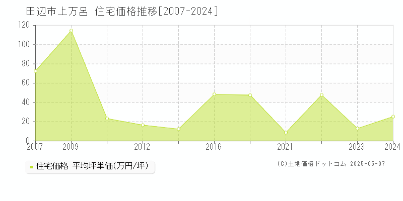 上万呂(田辺市)の住宅価格推移グラフ(坪単価)[2007-2024年]