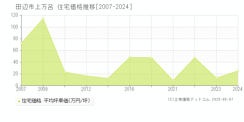 田辺市上万呂の住宅価格推移グラフ 