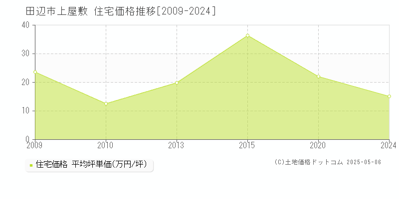 上屋敷(田辺市)の住宅価格推移グラフ(坪単価)[2009-2024年]