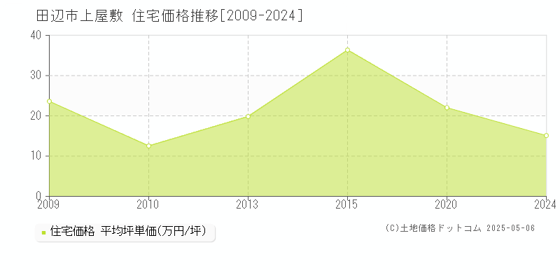 田辺市上屋敷の住宅価格推移グラフ 