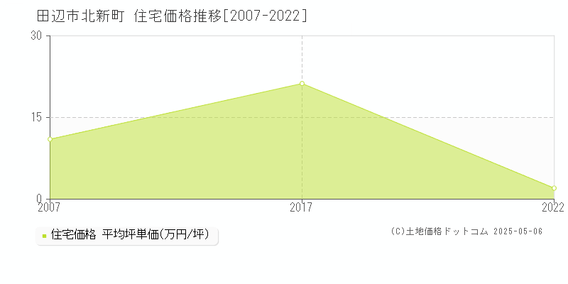 北新町(田辺市)の住宅価格推移グラフ(坪単価)[2007-2022年]
