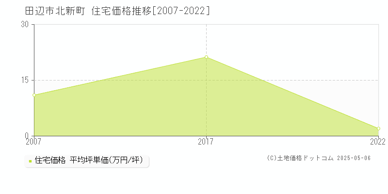 田辺市北新町の住宅価格推移グラフ 