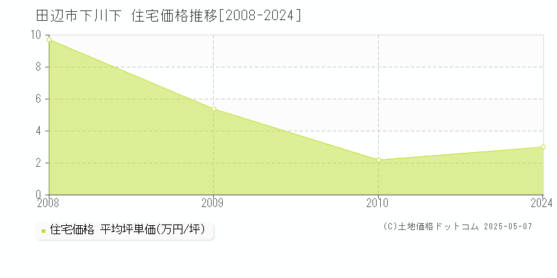 下川下(田辺市)の住宅価格推移グラフ(坪単価)[2008-2024年]