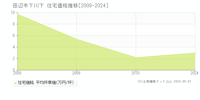 田辺市下川下の住宅価格推移グラフ 