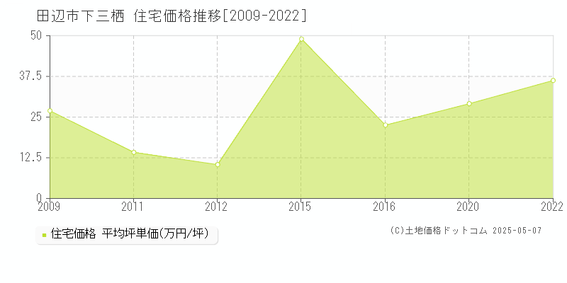 下三栖(田辺市)の住宅価格推移グラフ(坪単価)[2009-2022年]