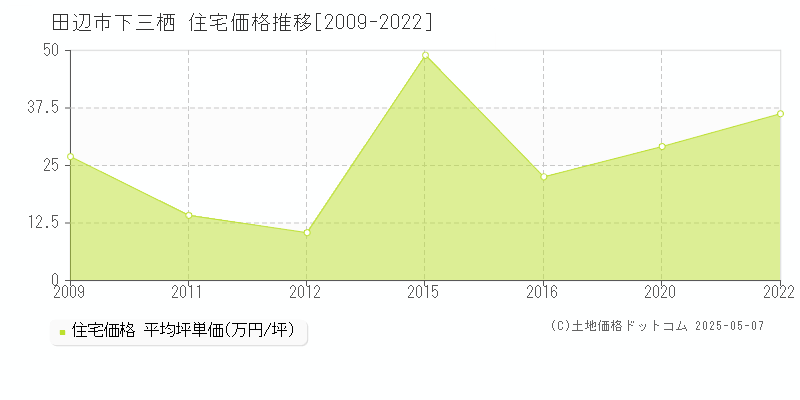 田辺市下三栖の住宅取引価格推移グラフ 