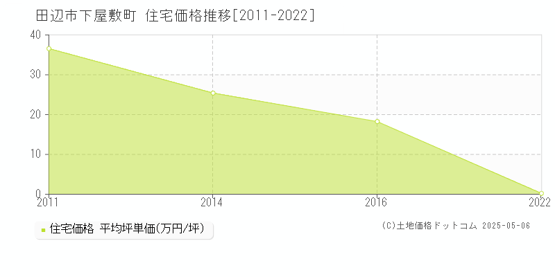 下屋敷町(田辺市)の住宅価格推移グラフ(坪単価)[2011-2022年]
