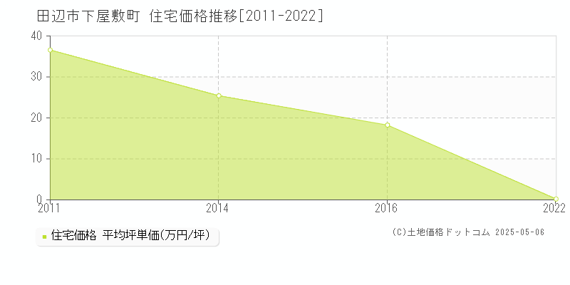 田辺市下屋敷町の住宅価格推移グラフ 