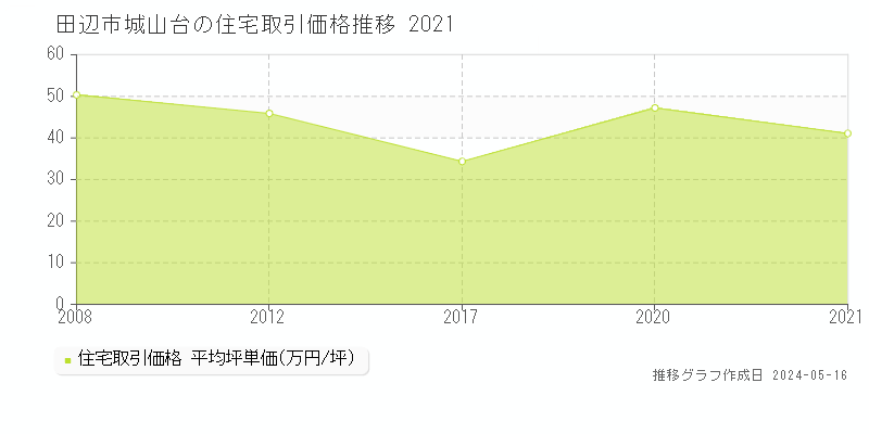 田辺市城山台の住宅価格推移グラフ 