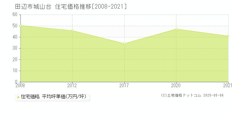 城山台(田辺市)の住宅価格推移グラフ(坪単価)[2008-2021年]