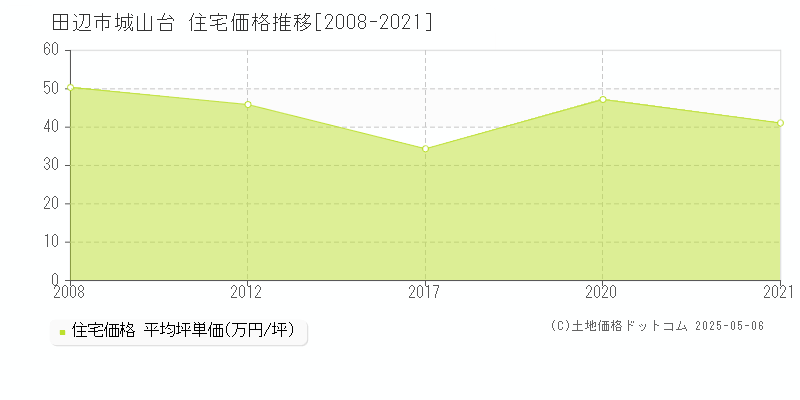 田辺市城山台の住宅価格推移グラフ 