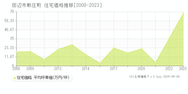 新庄町(田辺市)の住宅価格推移グラフ(坪単価)[2008-2023年]