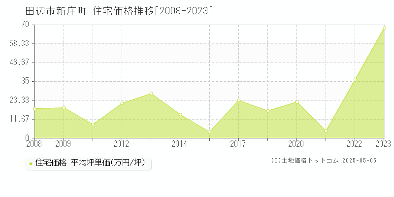 田辺市新庄町の住宅価格推移グラフ 