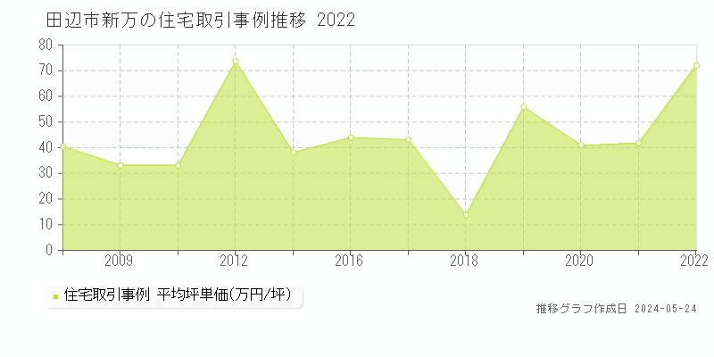 田辺市新万の住宅価格推移グラフ 