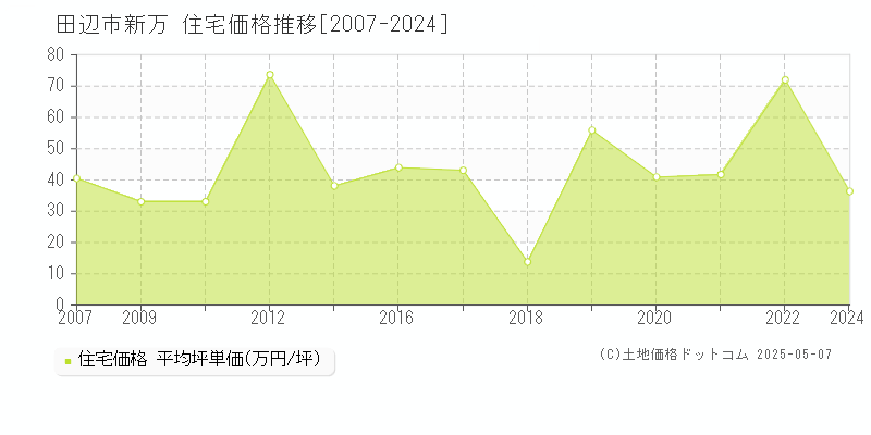 新万(田辺市)の住宅価格推移グラフ(坪単価)[2007-2024年]
