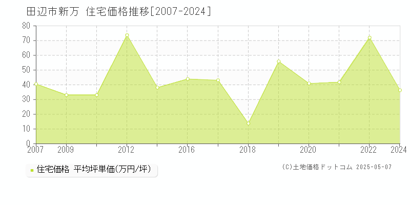 田辺市新万の住宅価格推移グラフ 