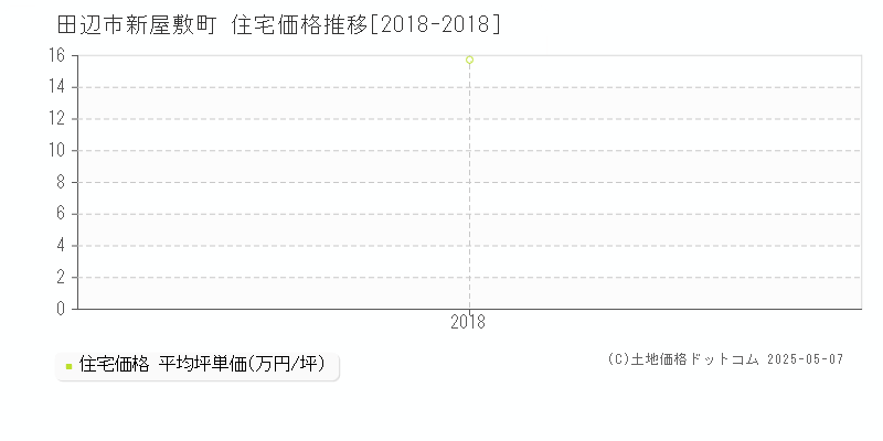 新屋敷町(田辺市)の住宅価格推移グラフ(坪単価)[2018-2018年]