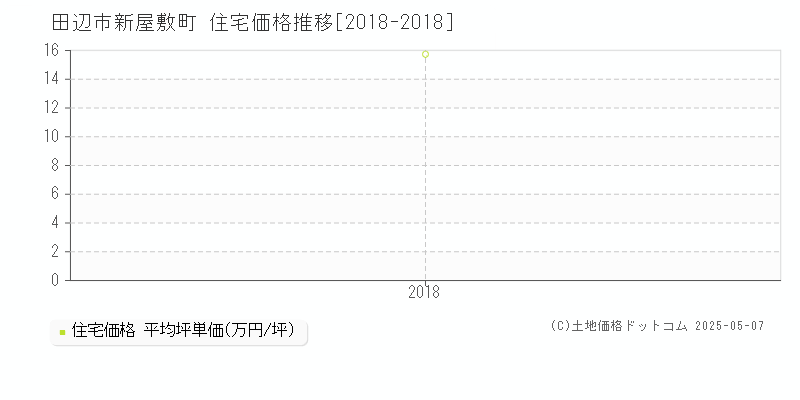 田辺市新屋敷町の住宅価格推移グラフ 