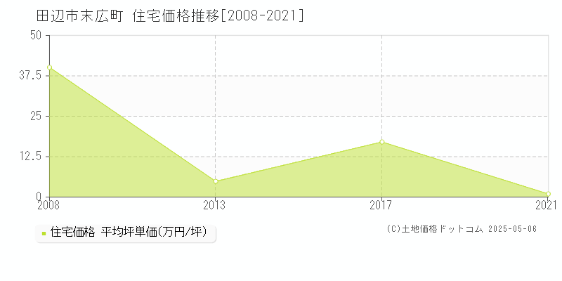 末広町(田辺市)の住宅価格推移グラフ(坪単価)[2008-2021年]