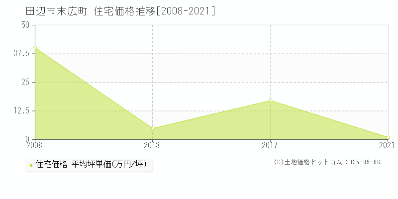 田辺市末広町の住宅価格推移グラフ 