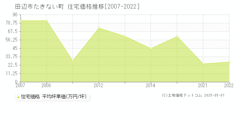 たきない町(田辺市)の住宅価格推移グラフ(坪単価)[2007-2022年]
