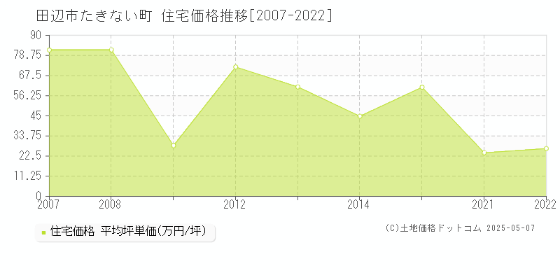 田辺市たきない町の住宅価格推移グラフ 