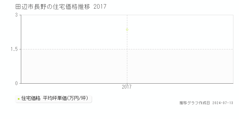 田辺市長野の住宅価格推移グラフ 