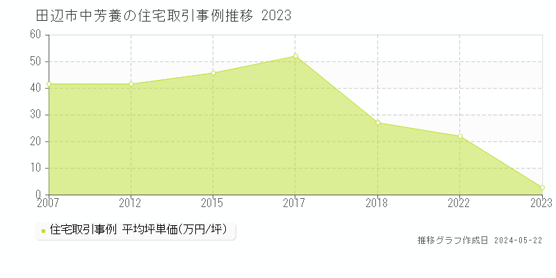 田辺市中芳養の住宅価格推移グラフ 