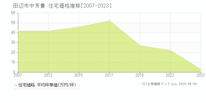 中芳養(田辺市)の住宅価格推移グラフ(坪単価)[2007-2023年]