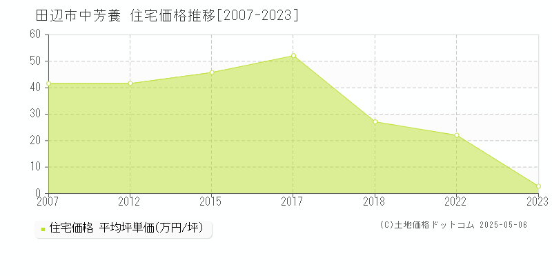 田辺市中芳養の住宅価格推移グラフ 