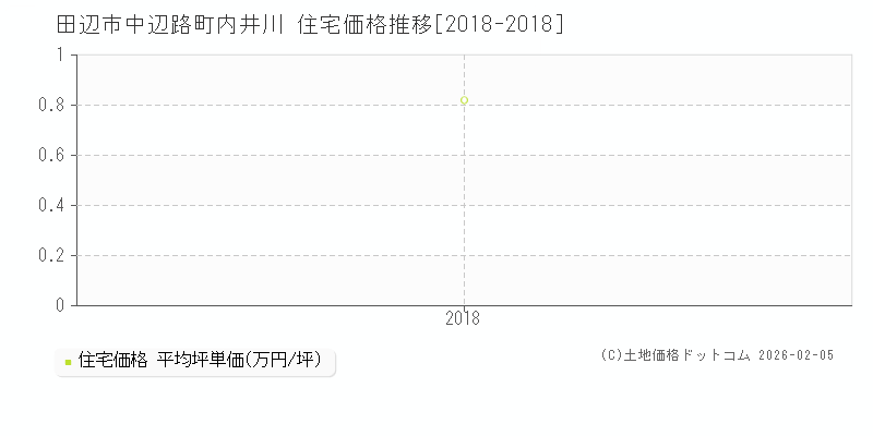 中辺路町内井川(田辺市)の住宅価格推移グラフ(坪単価)[2018-2018年]