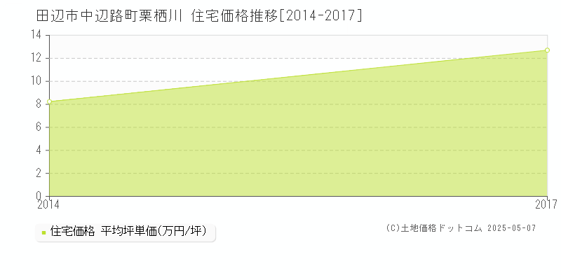 中辺路町栗栖川(田辺市)の住宅価格推移グラフ(坪単価)[2014-2017年]