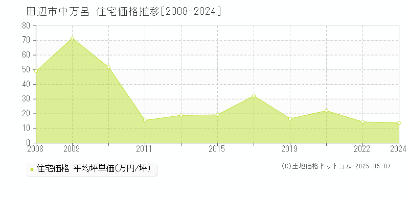 中万呂(田辺市)の住宅価格推移グラフ(坪単価)[2008-2024年]