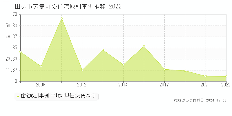 田辺市芳養町の住宅価格推移グラフ 