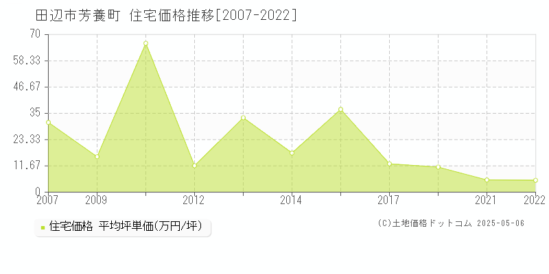 芳養町(田辺市)の住宅価格推移グラフ(坪単価)[2007-2022年]