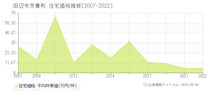 田辺市芳養町の住宅価格推移グラフ 