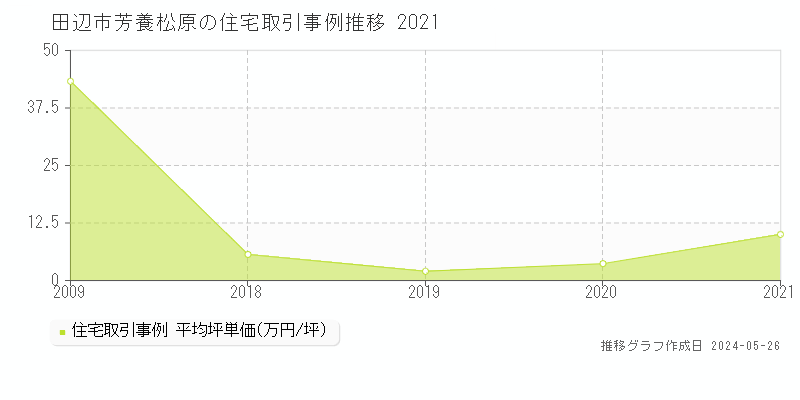 田辺市芳養松原の住宅価格推移グラフ 
