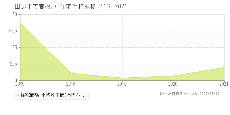 芳養松原(田辺市)の住宅価格推移グラフ(坪単価)[2009-2021年]