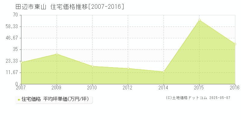 東山(田辺市)の住宅価格推移グラフ(坪単価)[2007-2016年]