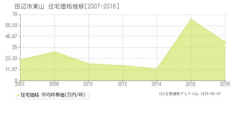 田辺市東山の住宅価格推移グラフ 