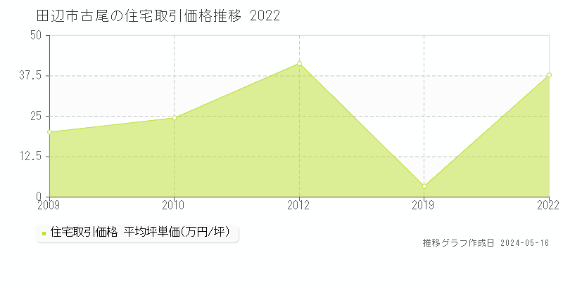 田辺市古尾の住宅価格推移グラフ 