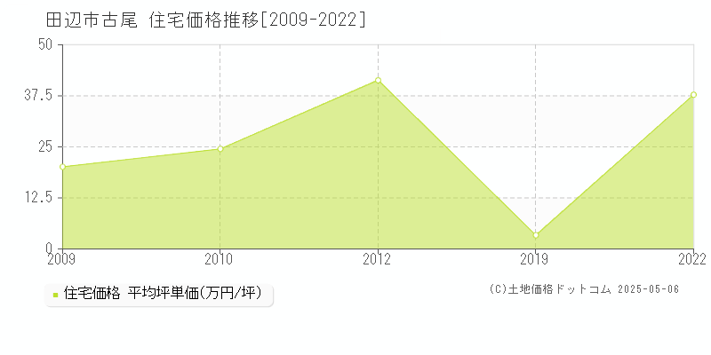 古尾(田辺市)の住宅価格推移グラフ(坪単価)[2009-2022年]