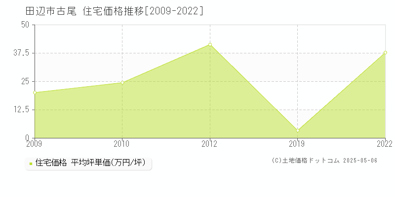 田辺市古尾の住宅価格推移グラフ 