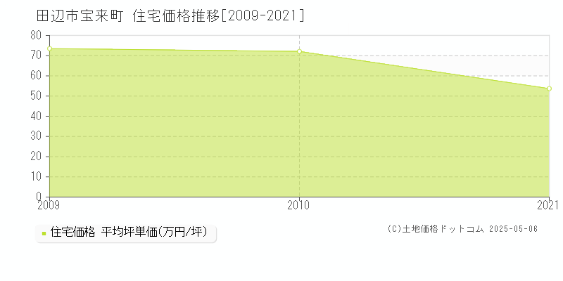 宝来町(田辺市)の住宅価格推移グラフ(坪単価)[2009-2021年]